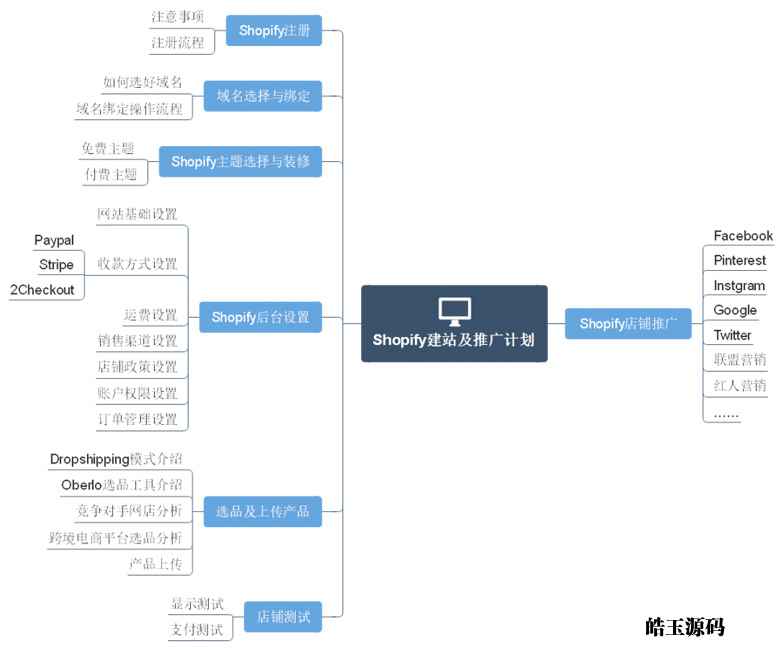 Shopify建站及推广计划