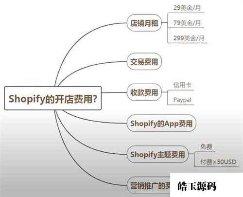 Shopify开店的费用